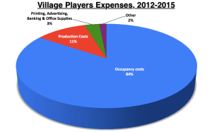 "Village Players" "Bloor west" theatre theater "Toronto theatre"