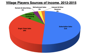 "Village Players" "Bloor west" theatre theater "Toronto theatre"